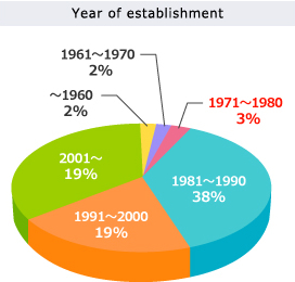 Chart 1: Year of establishment