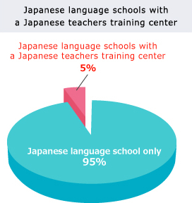 Chart 2: Japanese language schools with a Japanese teachers training center