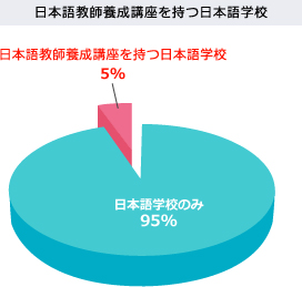 日本語教師養成講座を持つ日本語学校