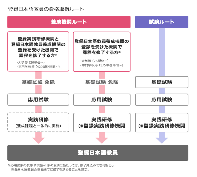 「登録日本語教員」になるためには