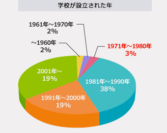 1977年創立。伝統と実績のある日本語学校です