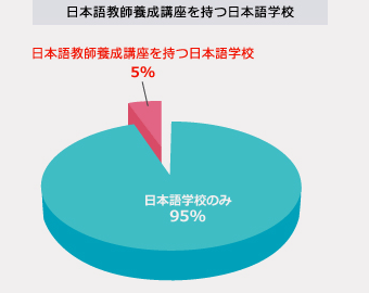 授業で学んだ理論を、すぐに実践できる。理想的な学習スタイルを実現！