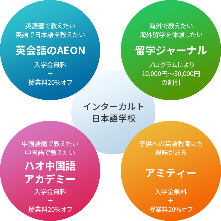 英会話のAEON「入学金無料＋授業料20%オフ」、留学ジャーナル「プログラムにより10,000円～30,000円の割引」、ハオ中国語アカデミー「入学金無料＋授業料20%オフ」、アミティー「入学金無料＋授業料20%オフ」