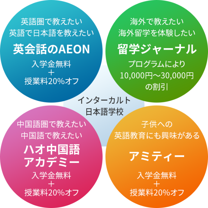 英会話のAEON「入学金無料＋授業料20%オフ」、留学ジャーナル「プログラムにより10,000円～30,000円の割引」、ハオ中国語アカデミー「入学金無料＋授業料20%オフ」、アミティー「入学金無料＋授業料20%オフ」