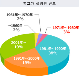 Chart 1: 학교가 설립된 년도