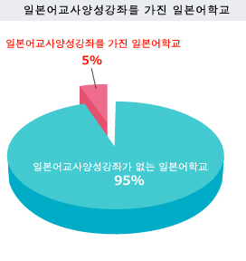 Chart 2: 일본어교사양성강좌를 가진 일본어학교