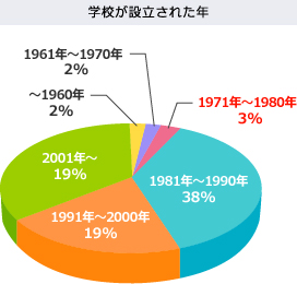 学校が設立された年