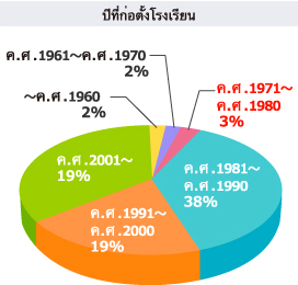 ปีที่ก่อตั้งโรงเรียน