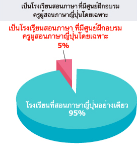 เป็นโรงเรียนสอนภาษาที่มีศูนย์ฝึกอบรมครูผู้สอนภาษาญี่ปุ่นโดยเฉพาะ